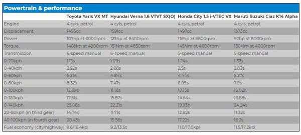 Here are the performance figures.