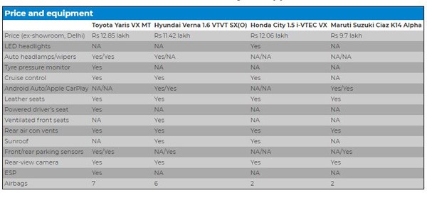 Here is the list of price and equipment.
