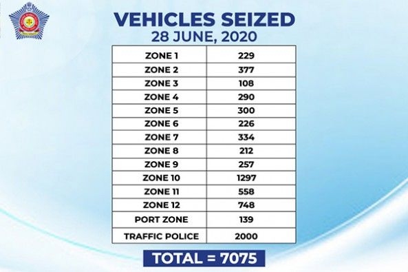 Mumbai Police impounded nearly 7075 vehicles